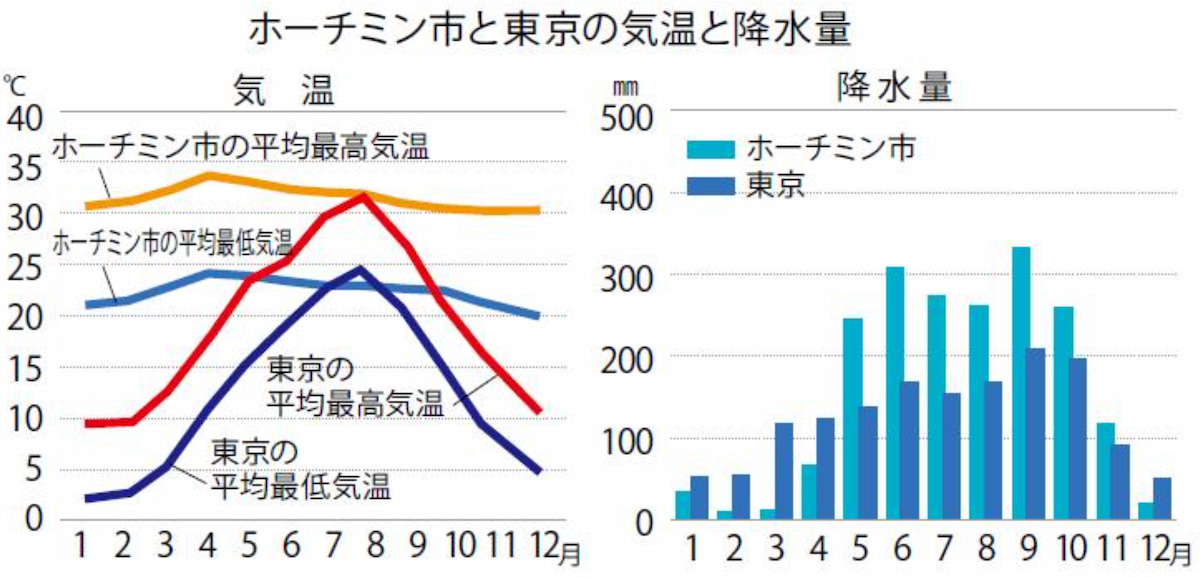 ホーチミン気候