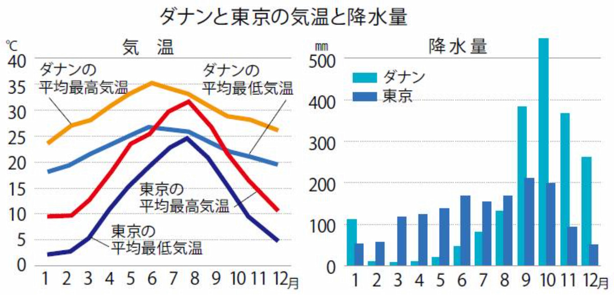 ダナン気候