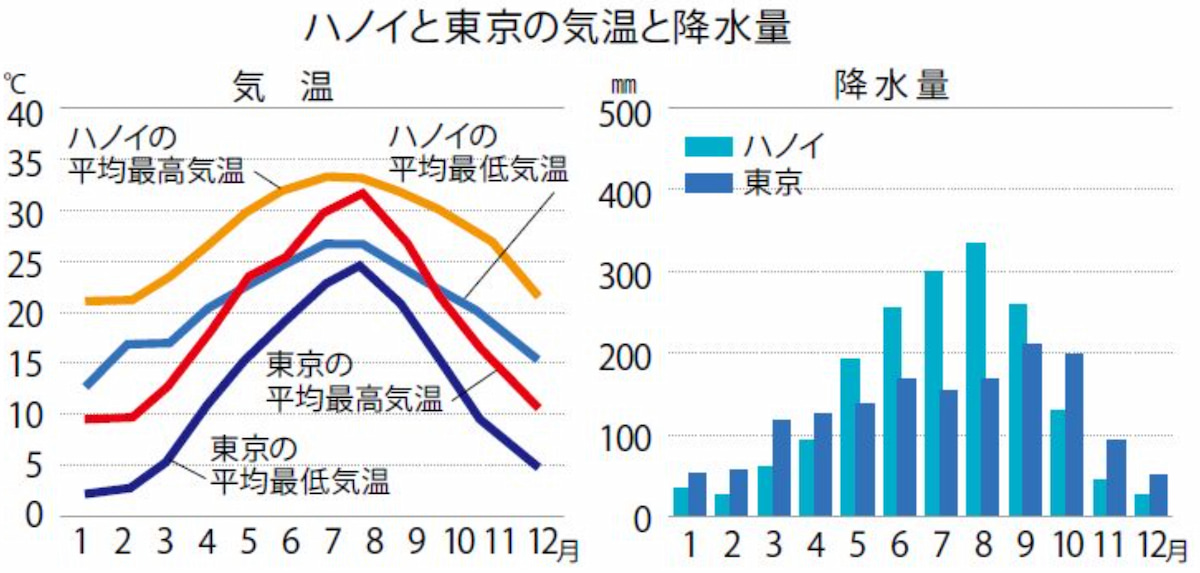 ハノイ気候