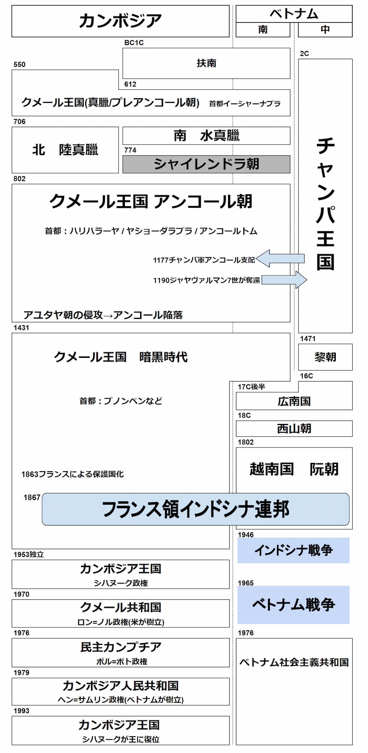 カンボジア歴史年表