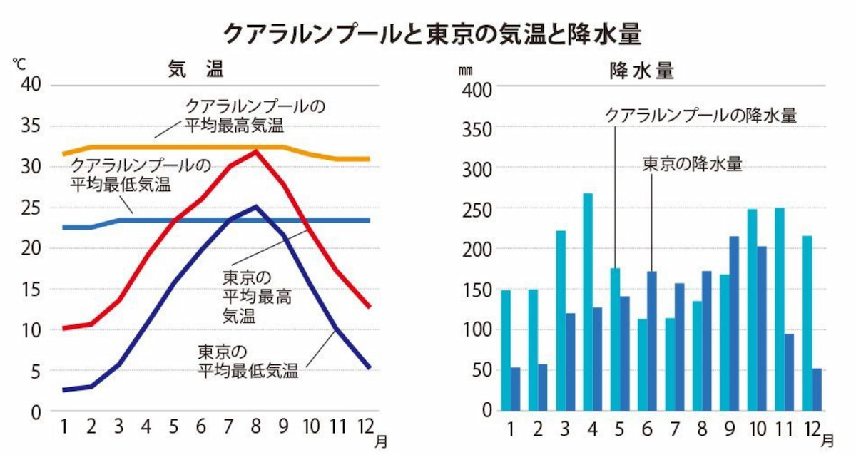 マレーシア気候