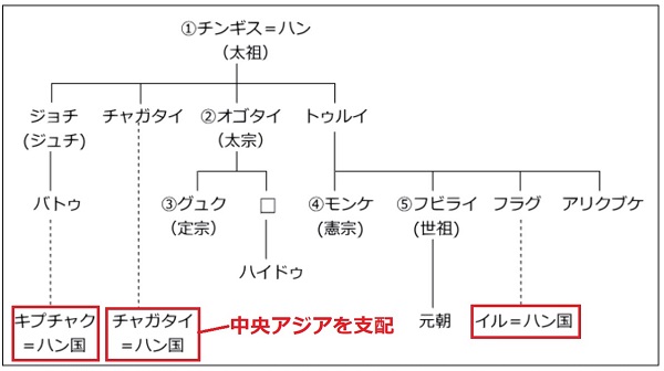 チンギス・ハン家系図