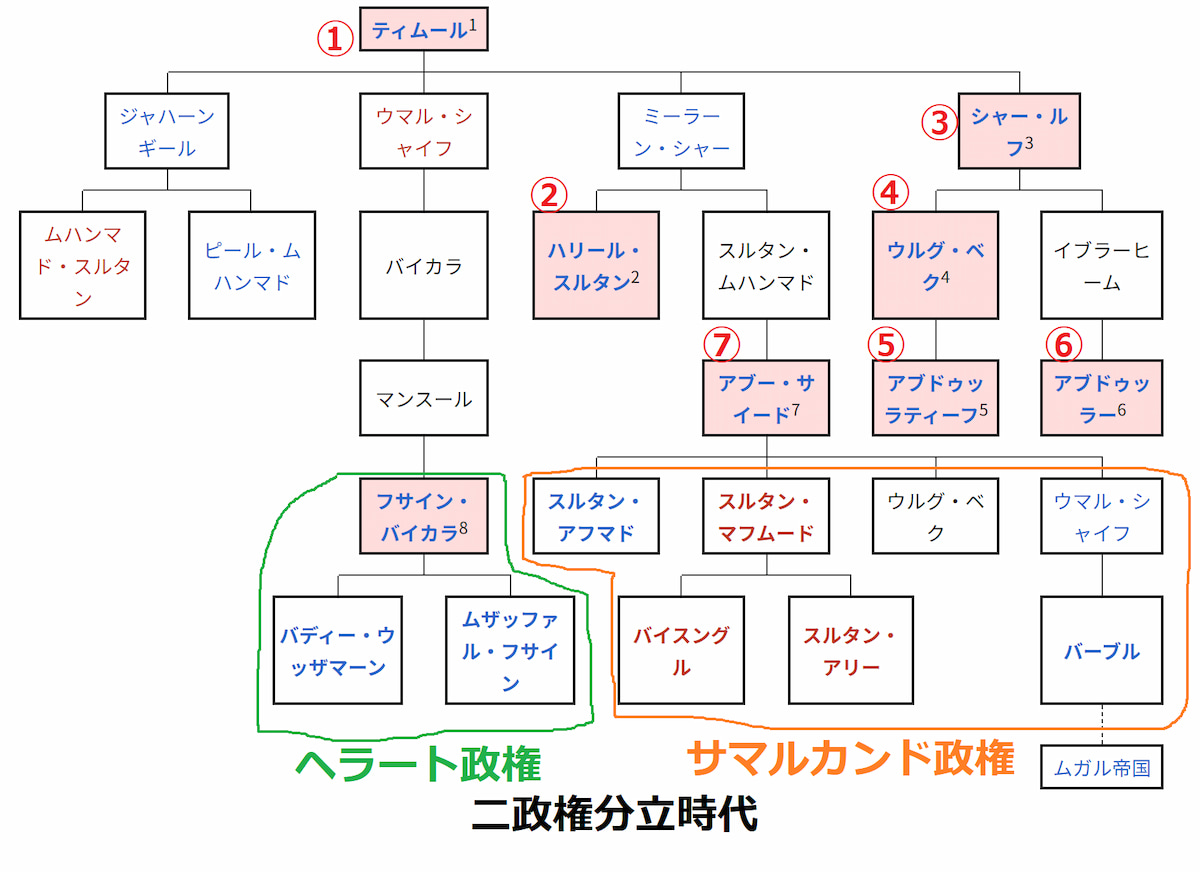 ティムール朝