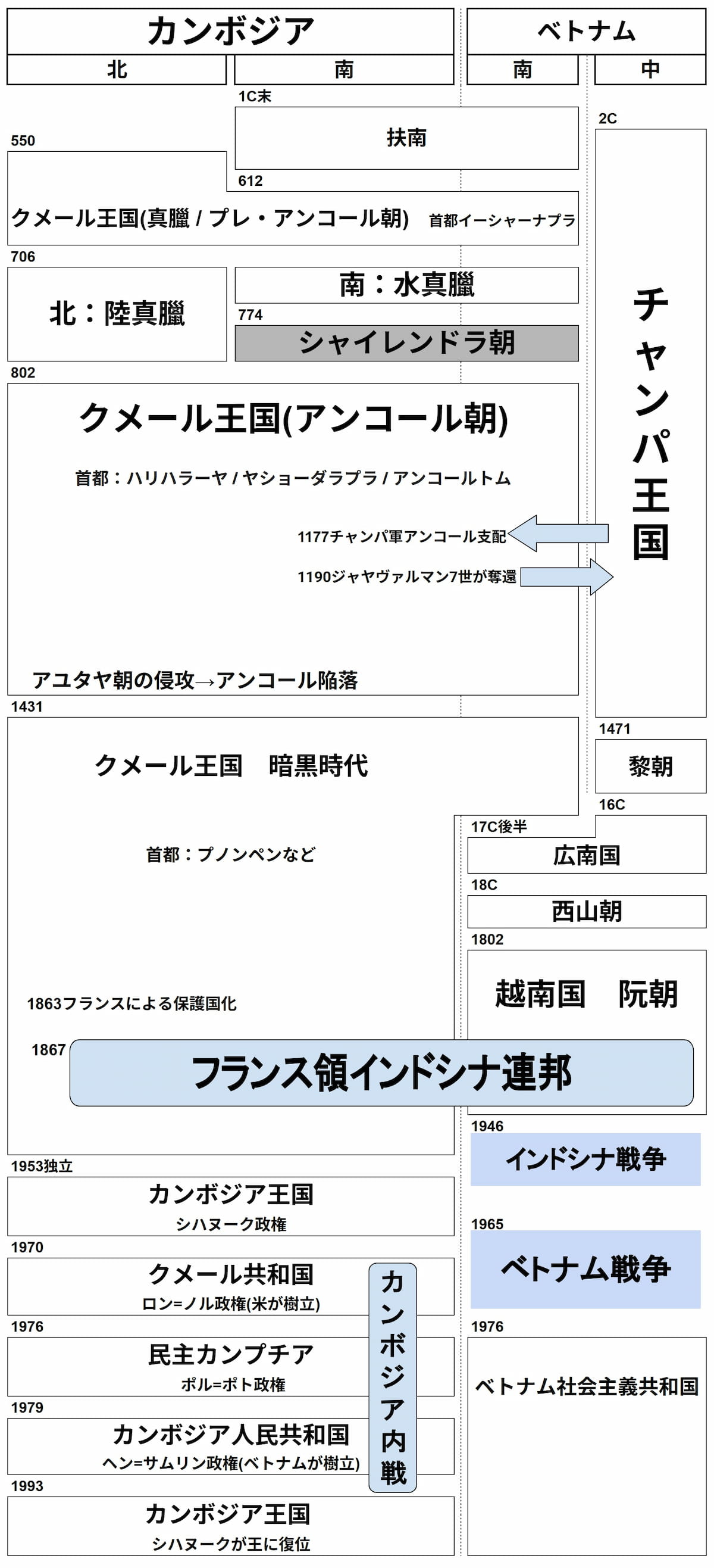 カンボジア歴史