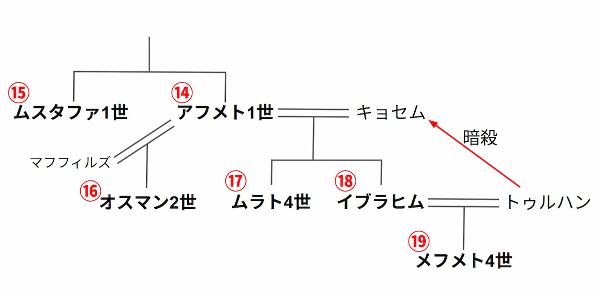オスマン帝国の歴史