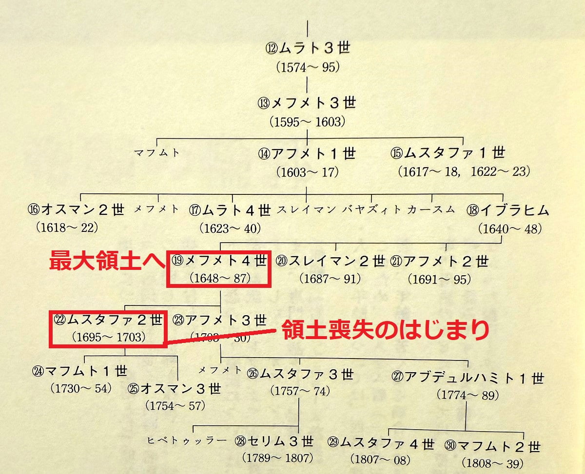 オスマン帝国の歴史