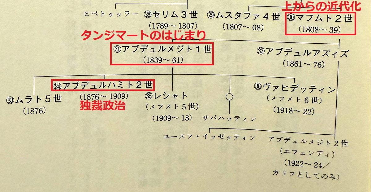 オスマン帝国の歴史