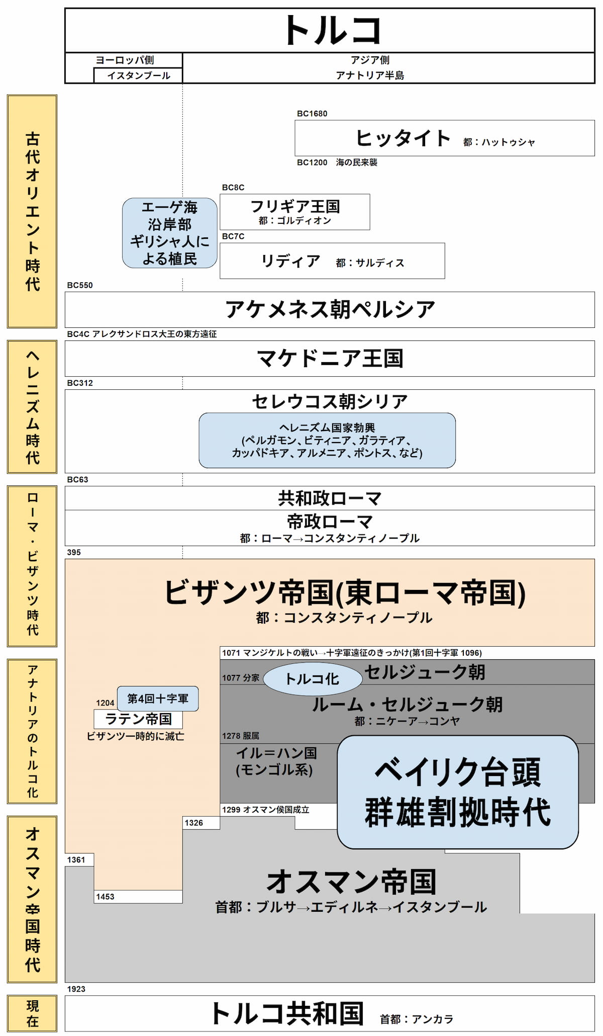 トルコの歴史と世界遺産